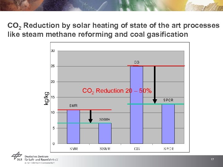 kg/kg CO 2 Reduction by solar heating of state of the art processes like