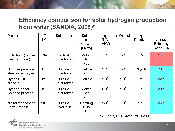 Efficiency comparison for solar hydrogen production from water (SANDIA, 2008)* Process T [°C] Solar