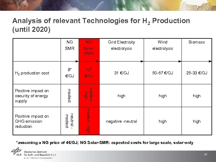 Analysis of relevant Technologies for H 2 Production (until 2020) NG NG Grid Electricity