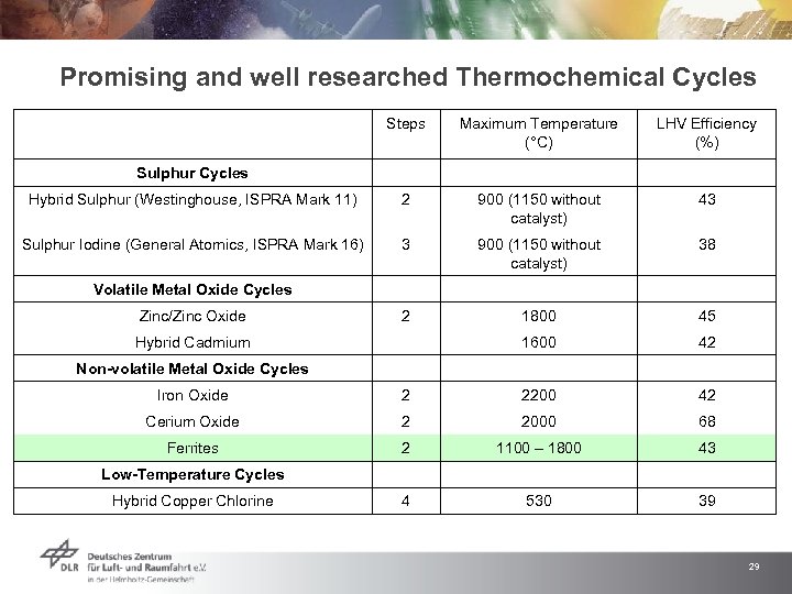 Promising and well researched Thermochemical Cycles Steps Maximum Temperature (°C) LHV Efficiency (%) Sulphur