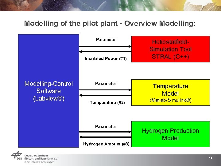 Modelling of the pilot plant - Overview Modelling: Parameter Insulated Power (#1) Modelling-Control Software