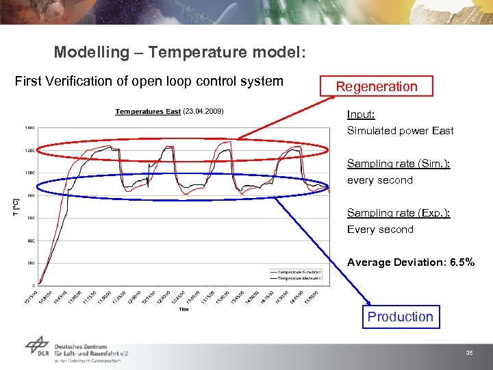 Modelling – Temperature model: First Verification of open loop control system Regeneration Input: Simulated