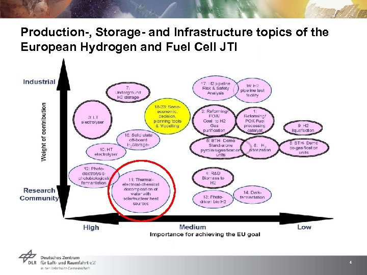 Production-, Storage- and Infrastructure topics of the European Hydrogen and Fuel Cell JTI 4