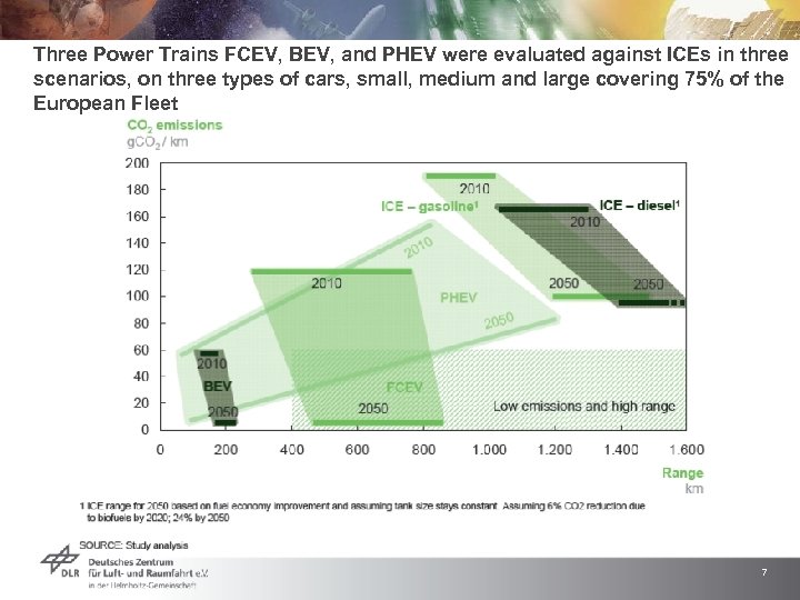 Three Power Trains FCEV, BEV, and PHEV were evaluated against ICEs in three scenarios,