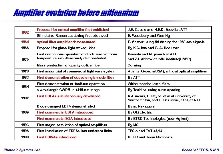Amplifier evolution before millennium Proposal for optical amplifier first published J. E. Geusic and