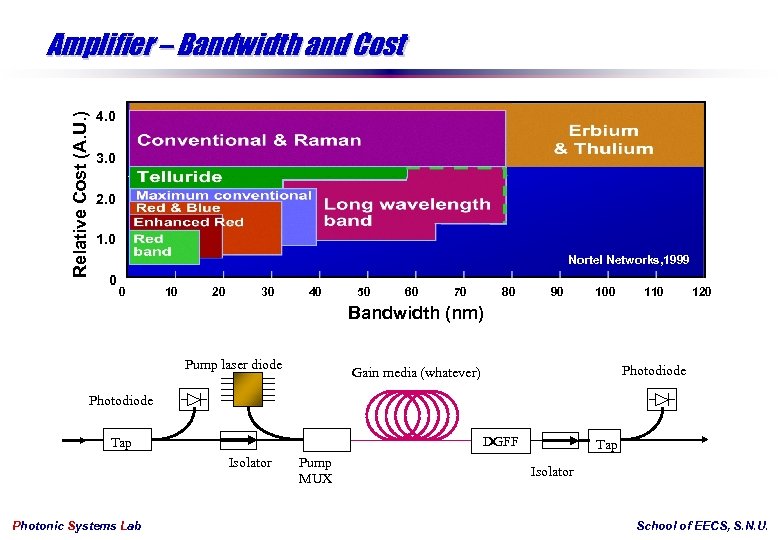 Relative Cost (A. U. ) Amplifier – Bandwidth and Cost 4. 0 3. 0