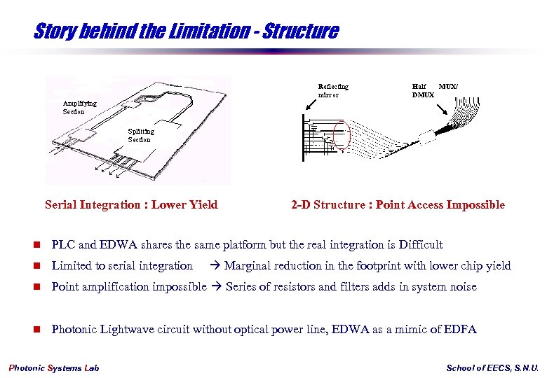 Story behind the Limitation - Structure Reflecting mirror Half MUX/ DMUX Amplifying Section Splitting