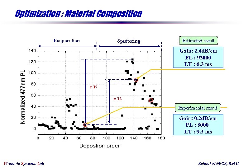 Optimization : Material Composition Evaporation Sputtering Estimated result Gain: 2. 4 d. B/cm PL