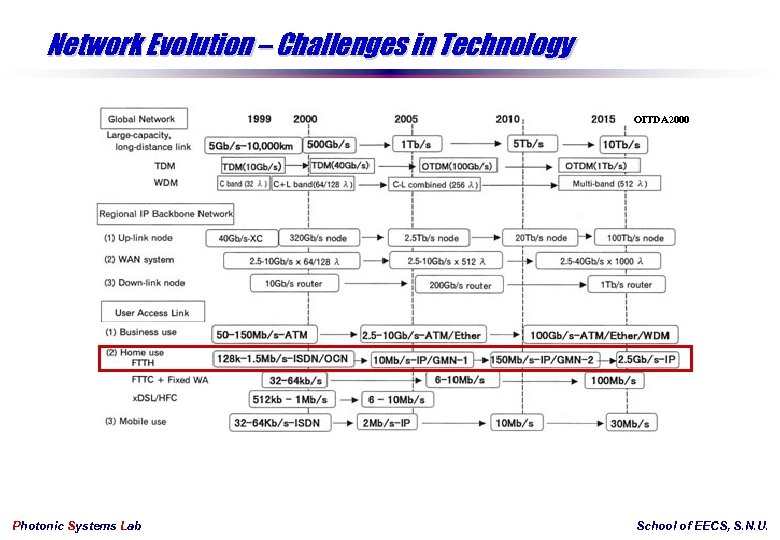 Network Evolution – Challenges in Technology OITDA 2000 Photonic Systems Lab School of EECS,