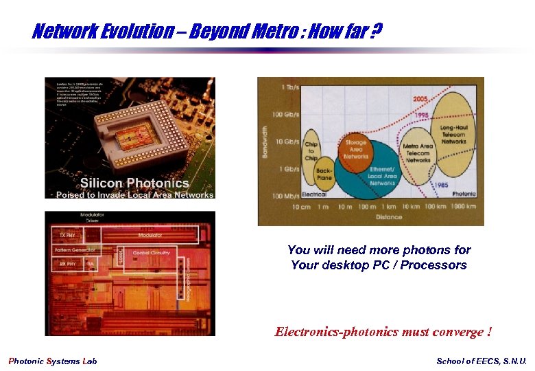Network Evolution – Beyond Metro : How far ? You will need more photons