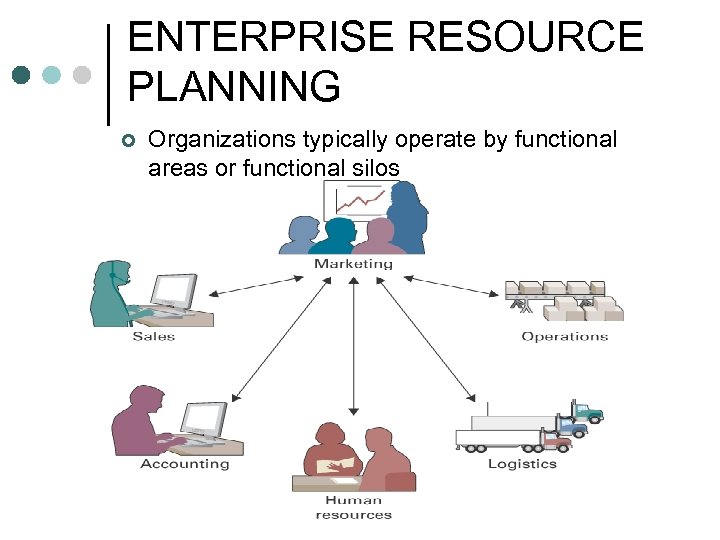 ENTERPRISE RESOURCE PLANNING ¢ 15 Organizations typically operate by functional areas or functional silos