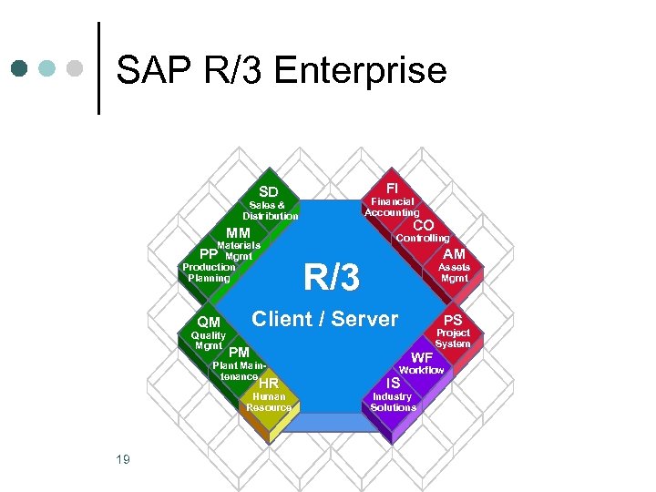 SAP R/3 Enterprise FI SD Financial Accounting Sales & Distribution CO MM Materials Mgmt