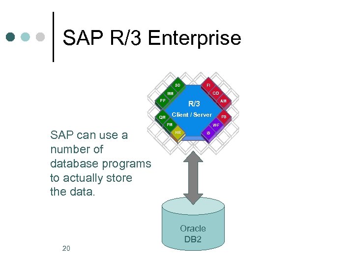 SAP R/3 Enterprise SD FI CO MM PP QM AM R/3 Client / Server