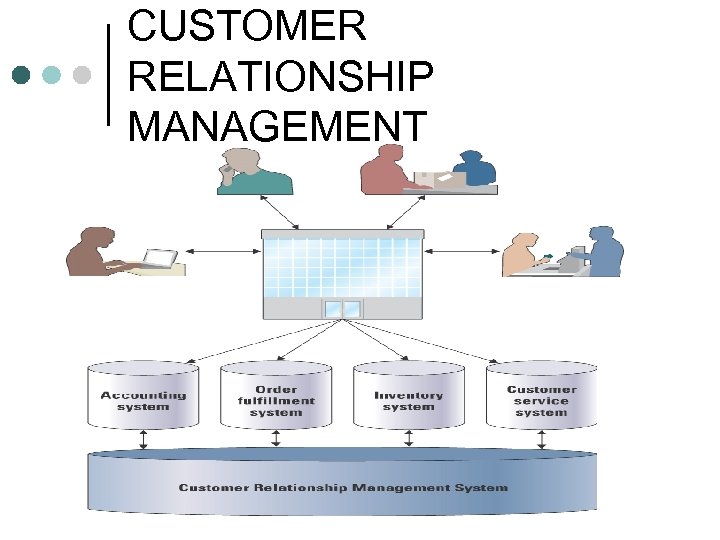 CUSTOMER RELATIONSHIP MANAGEMENT ¢ 27 CRM overview 
