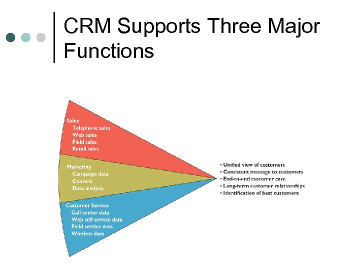 CRM Supports Three Major Functions 30 