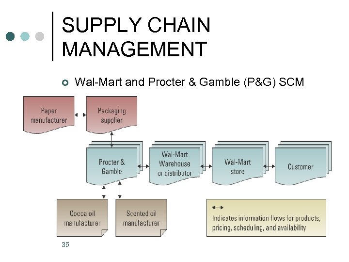 SUPPLY CHAIN MANAGEMENT ¢ 35 Wal-Mart and Procter & Gamble (P&G) SCM 