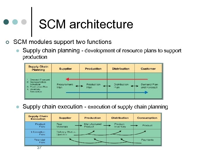 SCM architecture ¢ SCM modules support two functions l Supply chain planning - development