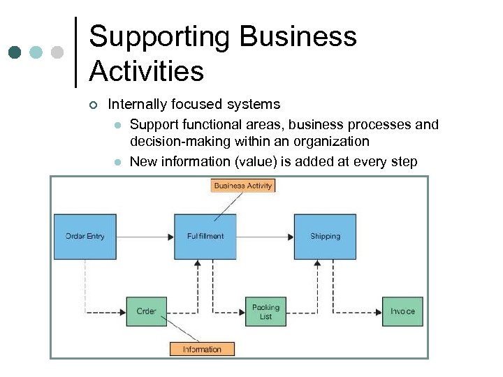 Supporting Business Activities ¢ 7 Internally focused systems l Support functional areas, business processes