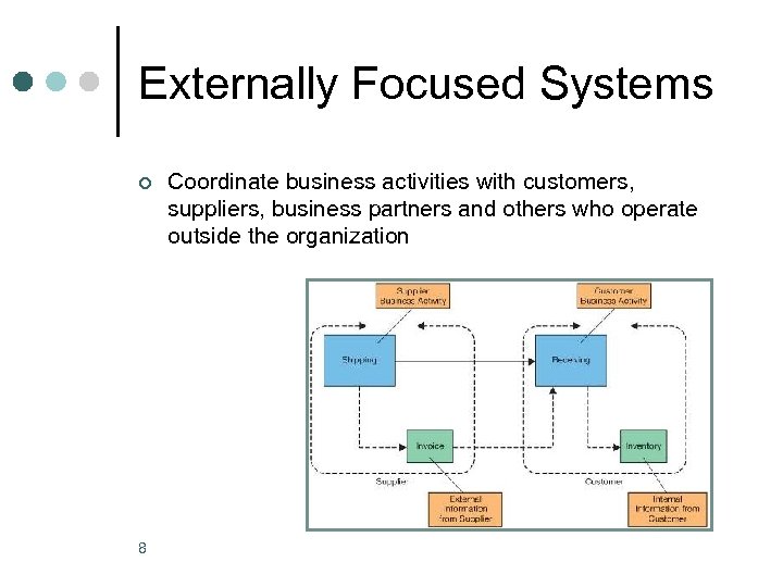 Externally Focused Systems ¢ 8 Coordinate business activities with customers, suppliers, business partners and