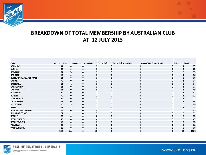 BREAKDOWN OF TOTAL MEMBERSHIP BY AUSTRALIAN CLUB AT 12 JULY 2015 Club ADELAIDE ALBANY