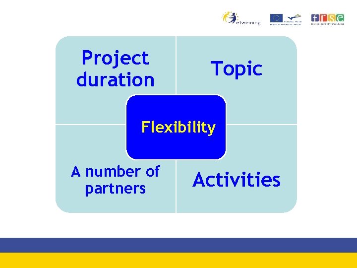Project duration Topic Flexibility A number of partners Activities 