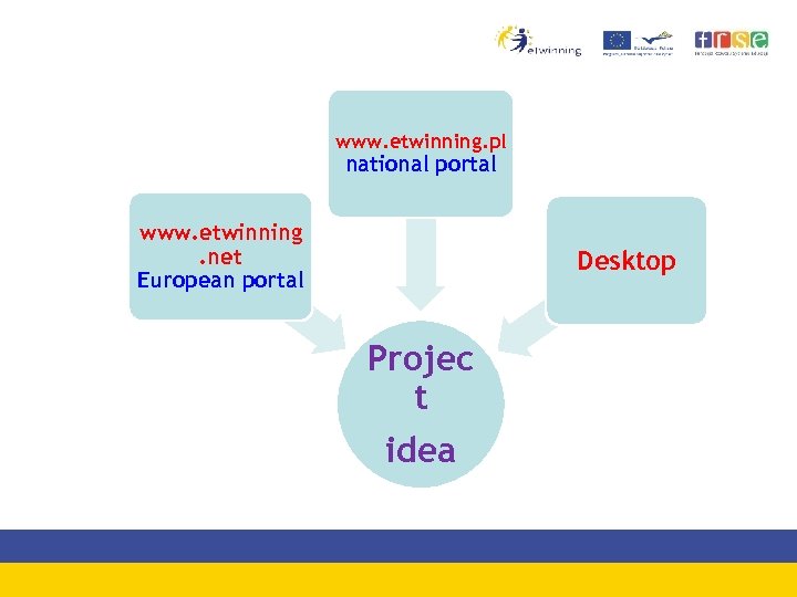 www. etwinning. pl national portal www. etwinning. net European portal Desktop Projec t idea