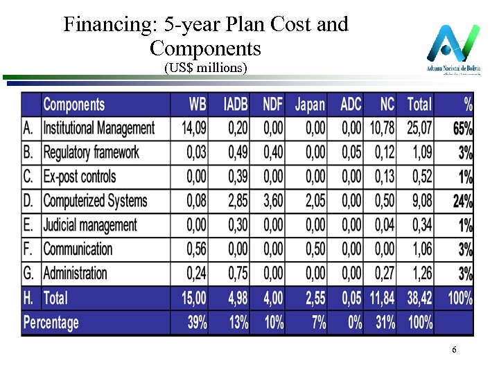 Financing: 5 -year Plan Cost and Components (US$ millions) 6 