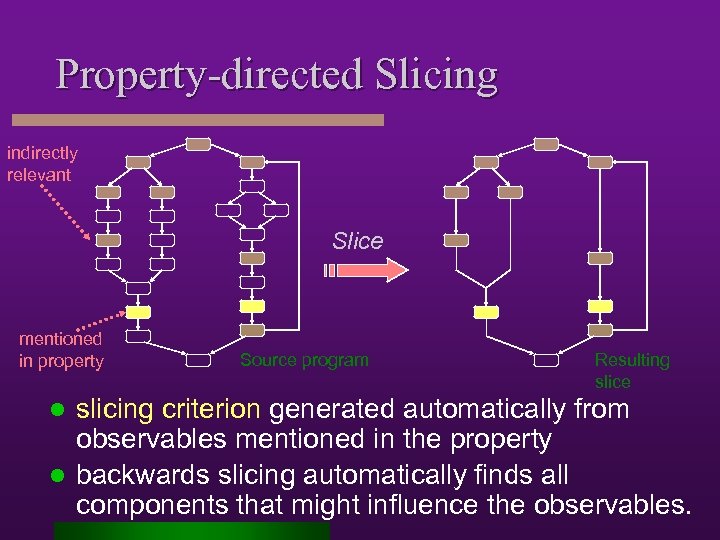 Property-directed Slicing indirectly relevant Slice mentioned in property Source program Resulting slice slicing criterion