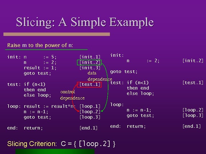 Slicing: A Simple Example Raise m to the power of n: init: m :