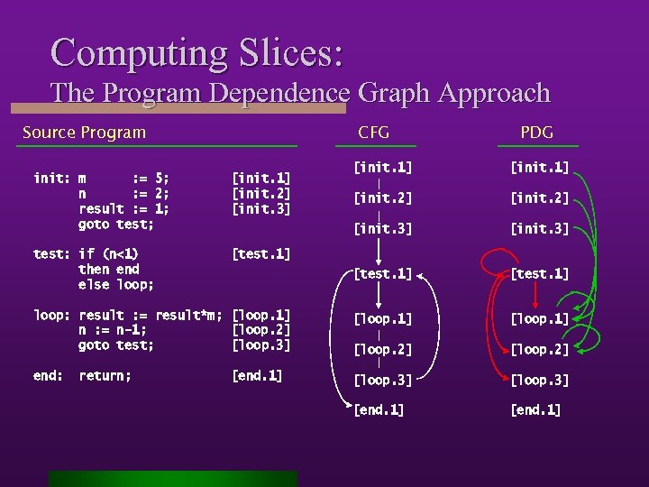 Computing Slices: The Program Dependence Graph Approach CFG Source Program PDG [init. 1] [init.