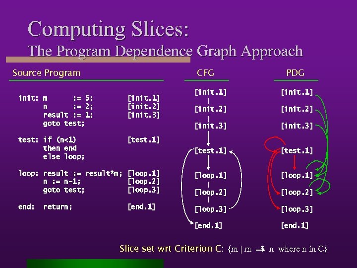 Computing Slices: The Program Dependence Graph Approach CFG Source Program PDG [init. 1] [init.