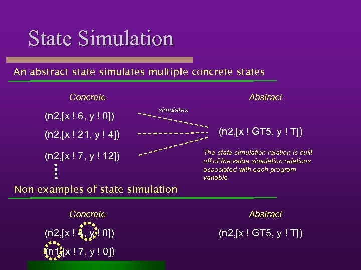 State Simulation An abstract state simulates multiple concrete states Concrete (n 2, [x !