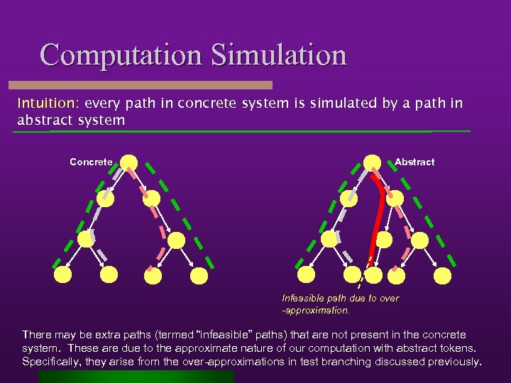 Computation Simulation Intuition: every path in concrete system is simulated by a path in