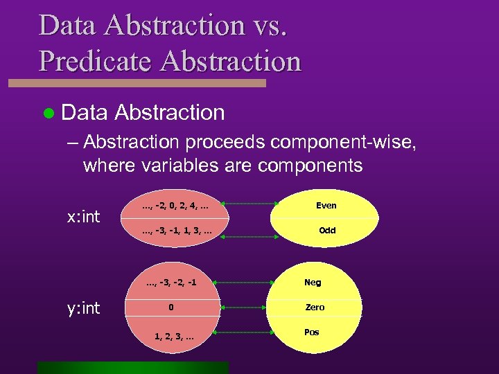 Data Abstraction vs. Predicate Abstraction l Data Abstraction – Abstraction proceeds component-wise, where variables