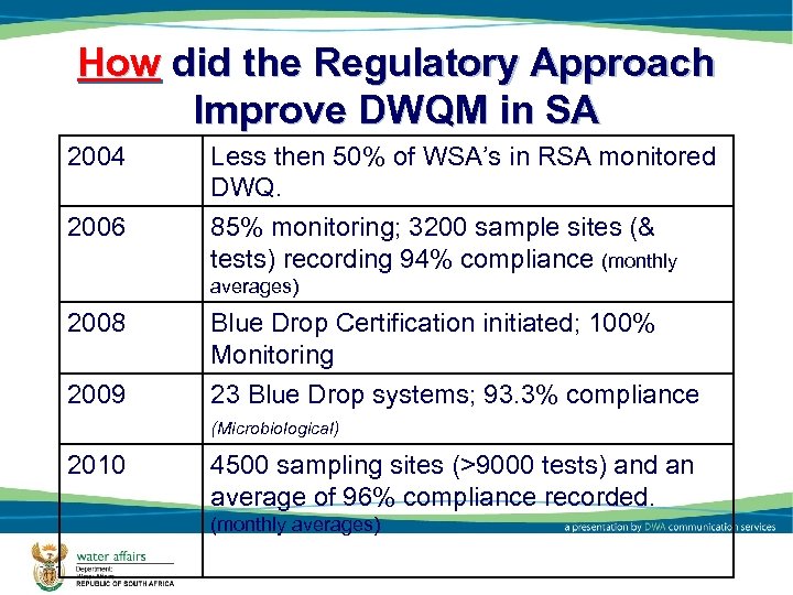 How did the Regulatory Approach Improve DWQM in SA 2004 2006 Less then 50%