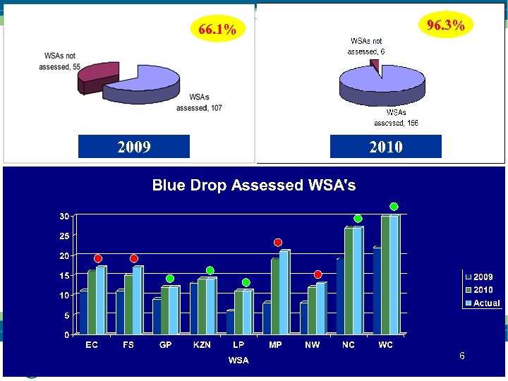 96. 3% 66. 1% 2009 2010 6 
