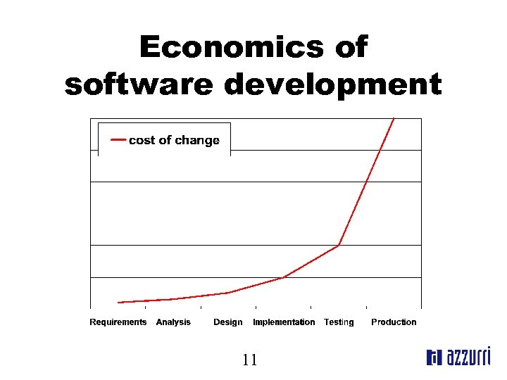 Economics of software development 11 