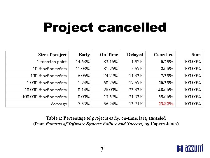 Project cancelled Size of project Early On-Time Delayed Cancelled Sum 1 function point 14.