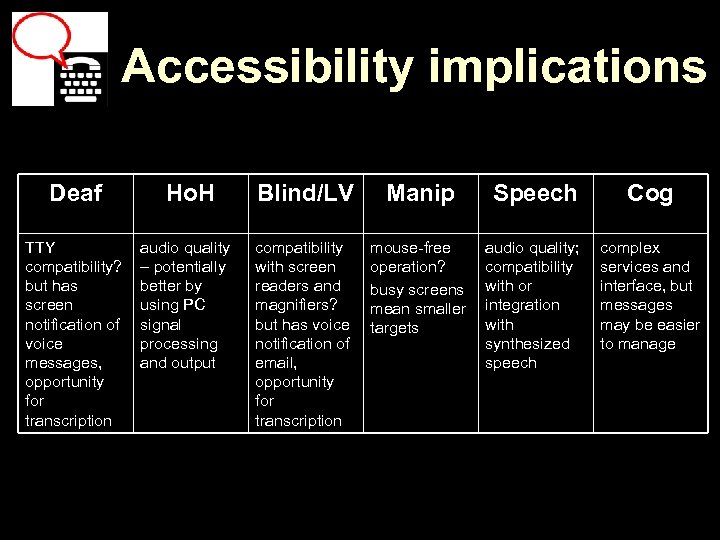 Accessibility implications Deaf TTY compatibility? but has screen notification of voice messages, opportunity for