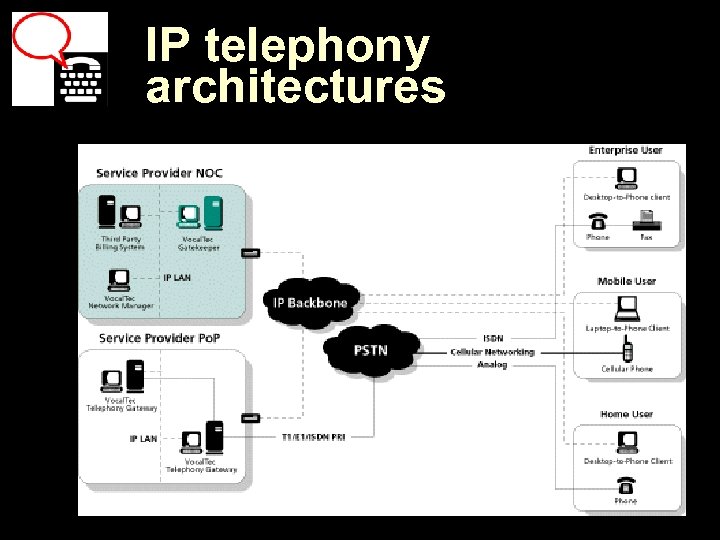 IP telephony architectures 