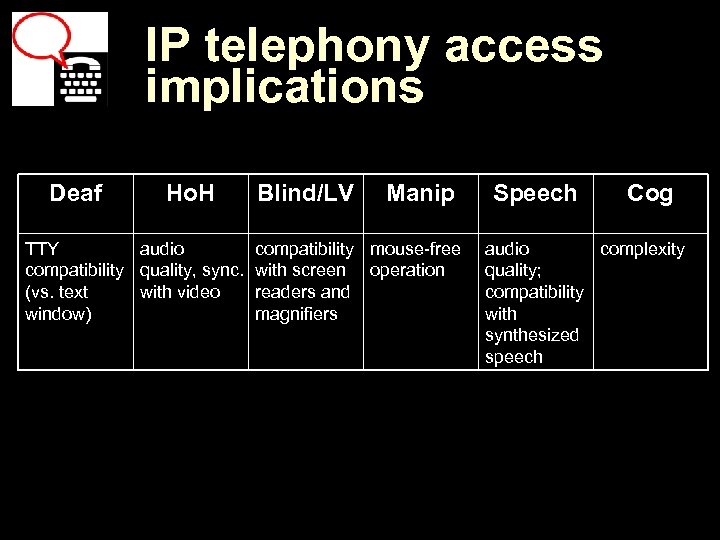 IP telephony access implications Deaf Ho. H Blind/LV Manip TTY audio compatibility mouse-free compatibility
