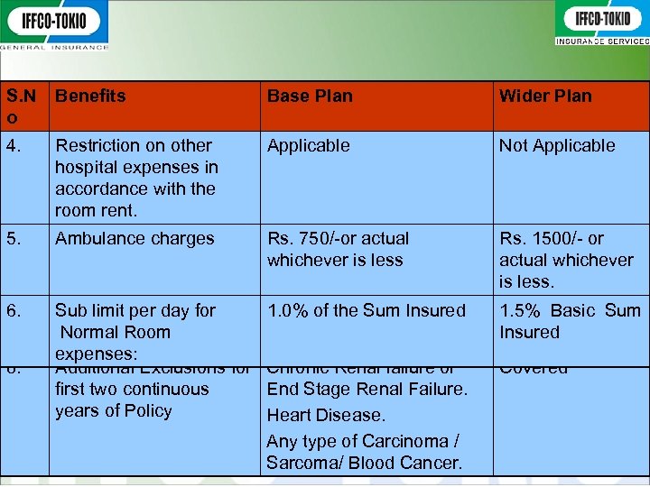 S. N o Benefits Base Plan Wider Plan 4. Restriction on other hospital expenses
