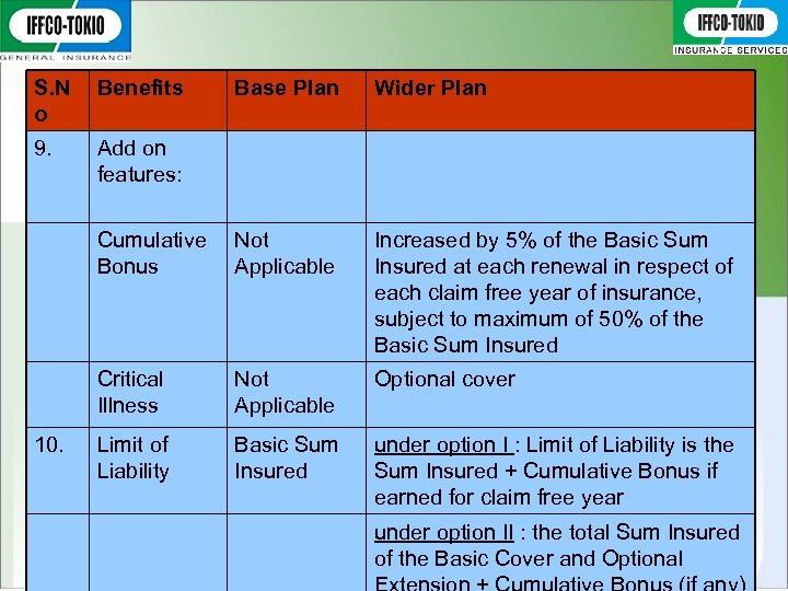 S. N o Benefits 9. Base Plan Wider Plan Add on features: Cumulative Not