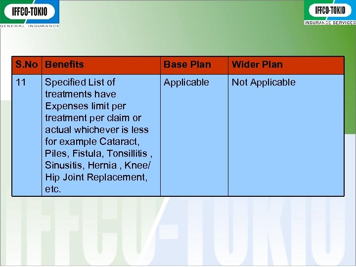 S. No Benefits 11 Base Plan Specified List of Applicable treatments have Expenses limit