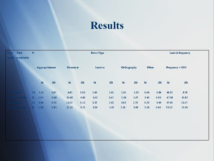 Results Prof. Task N Error Type Lexical frequency Level complexity Appropriateness Grammar Lexicon Orthography
