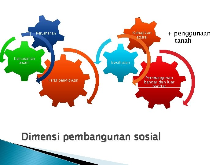 Kebajikan sosial Perumahan Kemudahan awam + penggunaan tanah kesihatan Taraf pendidikan Pembangunan bandar dan