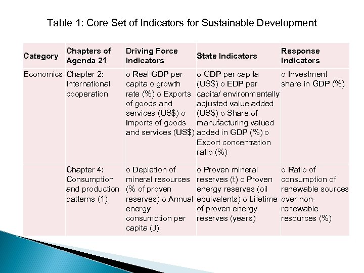 Table 1: Core Set of Indicators for Sustainable Development Category Chapters of Agenda 21
