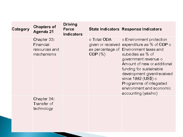 Chapters of Category Agenda 21 Chapter 33: Financial resources and mechanisms Chapter 34: Transfer