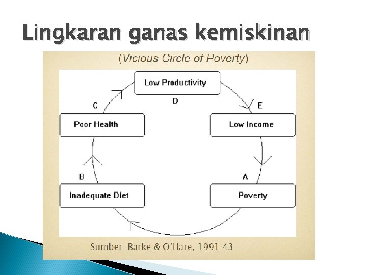Lingkaran ganas kemiskinan 