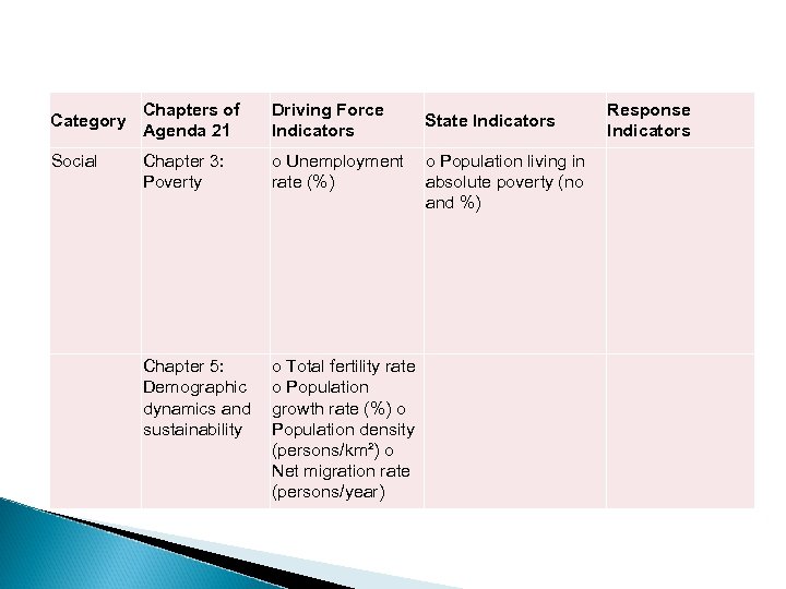 Chapters of Agenda 21 Driving Force Indicators Social Chapter 3: Poverty o Unemployment o